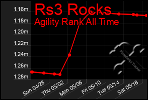 Total Graph of Rs3 Rocks