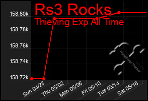 Total Graph of Rs3 Rocks