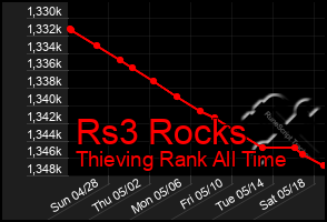 Total Graph of Rs3 Rocks