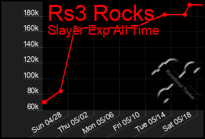 Total Graph of Rs3 Rocks