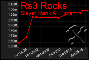 Total Graph of Rs3 Rocks