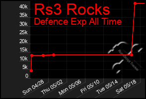 Total Graph of Rs3 Rocks