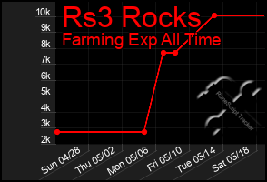 Total Graph of Rs3 Rocks