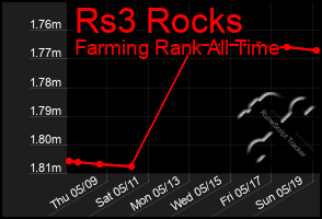 Total Graph of Rs3 Rocks