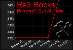 Total Graph of Rs3 Rocks