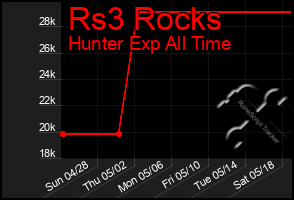 Total Graph of Rs3 Rocks