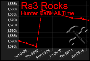 Total Graph of Rs3 Rocks