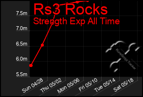 Total Graph of Rs3 Rocks