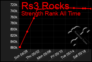 Total Graph of Rs3 Rocks