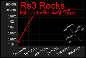 Total Graph of Rs3 Rocks