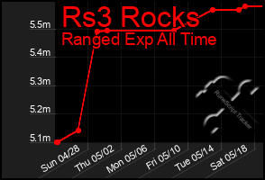 Total Graph of Rs3 Rocks