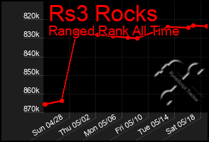 Total Graph of Rs3 Rocks