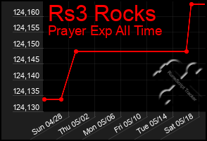 Total Graph of Rs3 Rocks