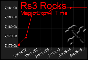 Total Graph of Rs3 Rocks