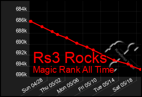 Total Graph of Rs3 Rocks