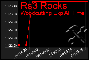 Total Graph of Rs3 Rocks