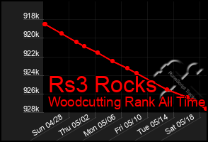 Total Graph of Rs3 Rocks