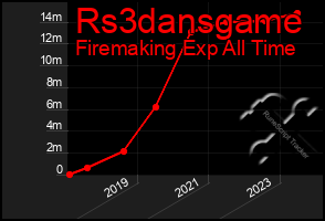 Total Graph of Rs3dansgame