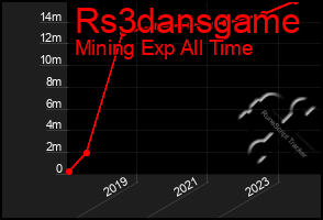 Total Graph of Rs3dansgame