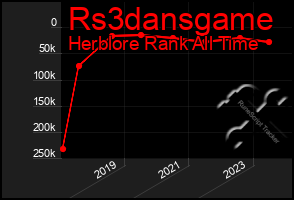Total Graph of Rs3dansgame