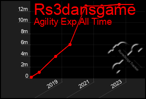 Total Graph of Rs3dansgame