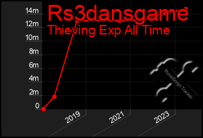 Total Graph of Rs3dansgame