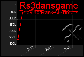 Total Graph of Rs3dansgame