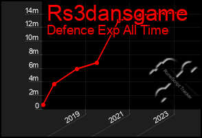 Total Graph of Rs3dansgame