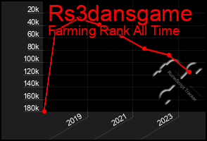 Total Graph of Rs3dansgame