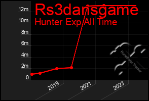 Total Graph of Rs3dansgame