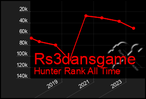 Total Graph of Rs3dansgame