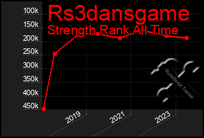 Total Graph of Rs3dansgame
