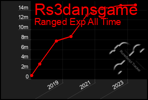 Total Graph of Rs3dansgame