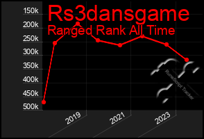 Total Graph of Rs3dansgame