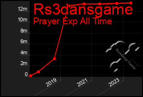 Total Graph of Rs3dansgame