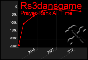 Total Graph of Rs3dansgame