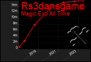 Total Graph of Rs3dansgame