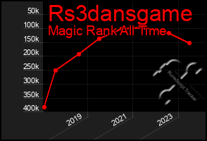 Total Graph of Rs3dansgame