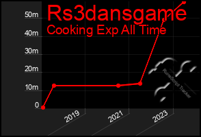 Total Graph of Rs3dansgame