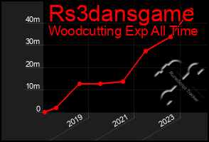 Total Graph of Rs3dansgame