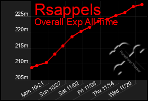 Total Graph of Rsappels