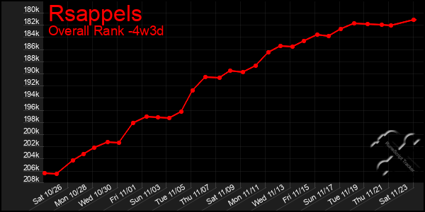 Last 31 Days Graph of Rsappels