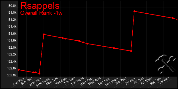 Last 7 Days Graph of Rsappels