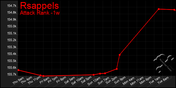 Last 7 Days Graph of Rsappels