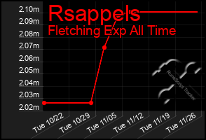 Total Graph of Rsappels