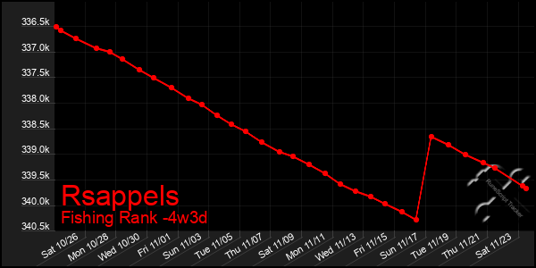 Last 31 Days Graph of Rsappels