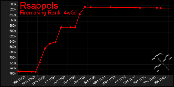 Last 31 Days Graph of Rsappels