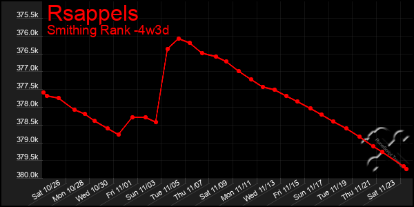 Last 31 Days Graph of Rsappels