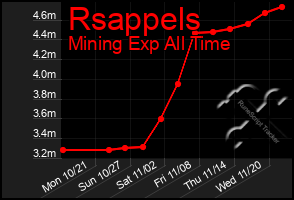 Total Graph of Rsappels