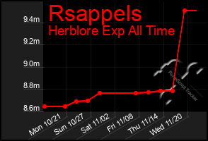 Total Graph of Rsappels